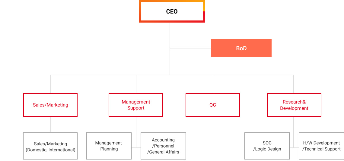 Organization